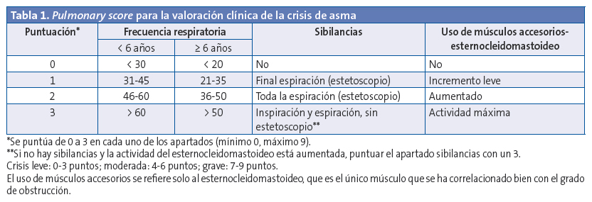 Asma: Pulmonary Score en valoración de la crisis de asma AGAPap